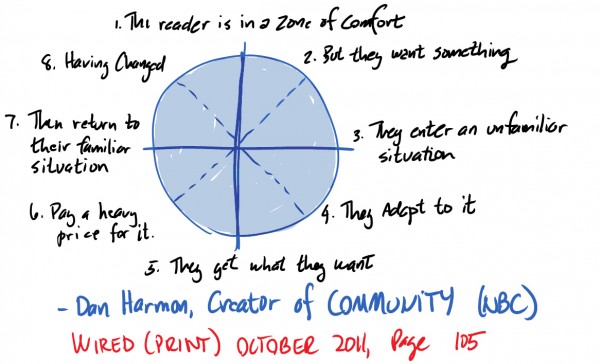 dan-harmon-story-circle.jpg